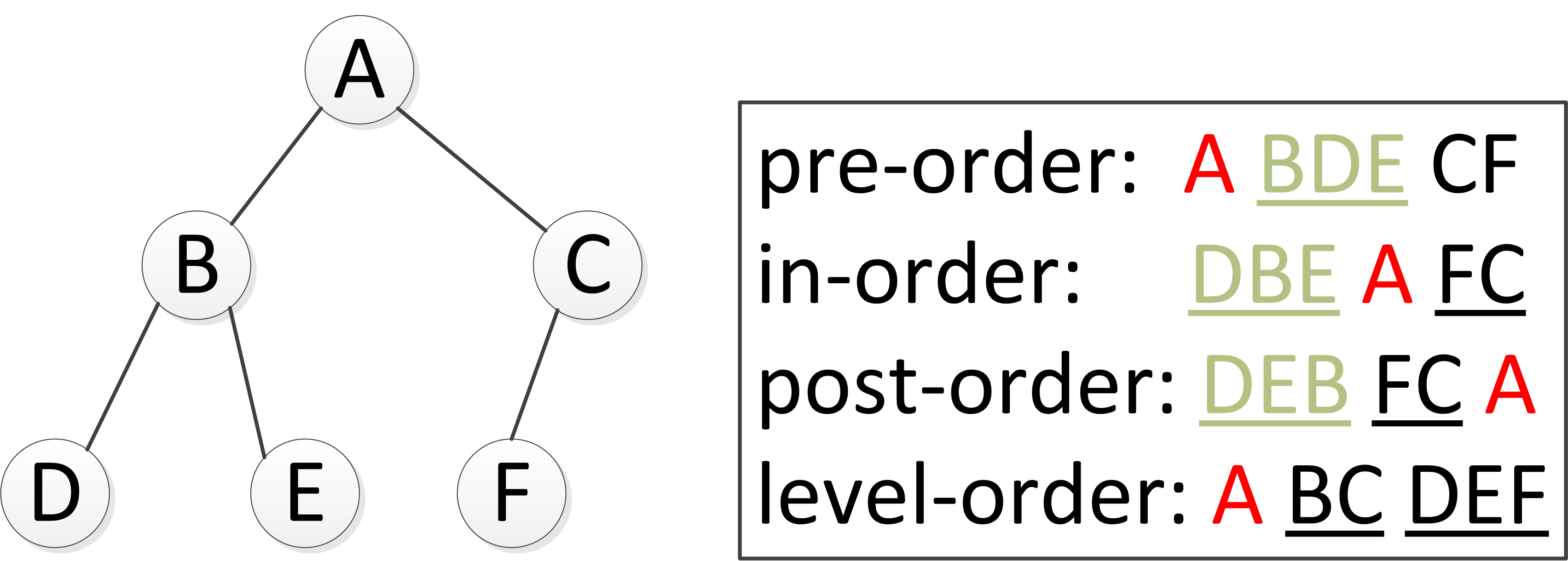 Binary Tree Traversal